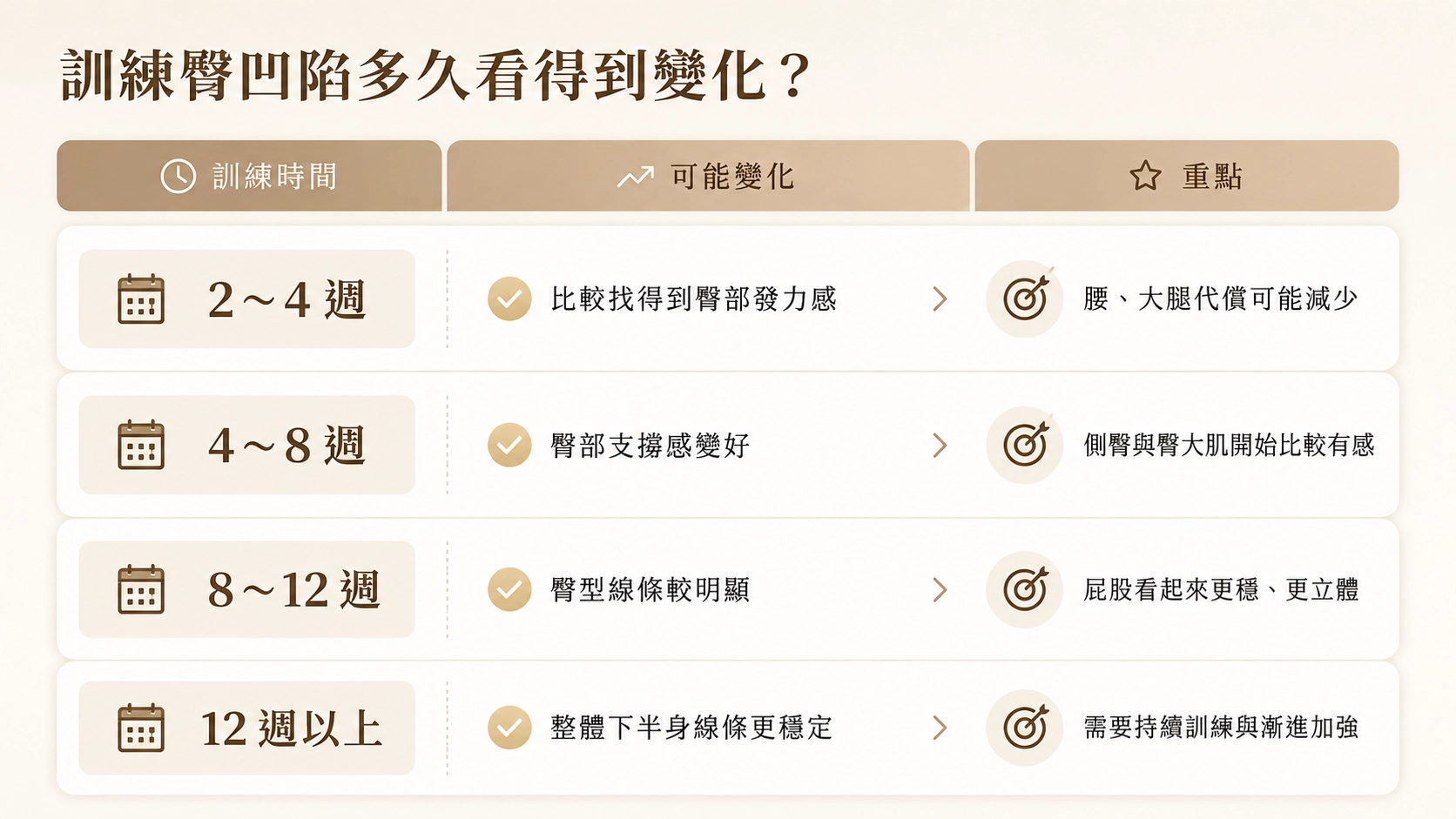 訓練臀凹陷多久看得到變化