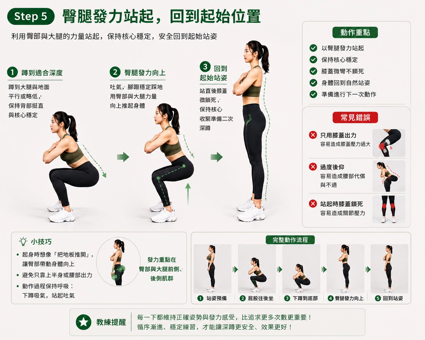 臀腿發力站起，回到起始位置