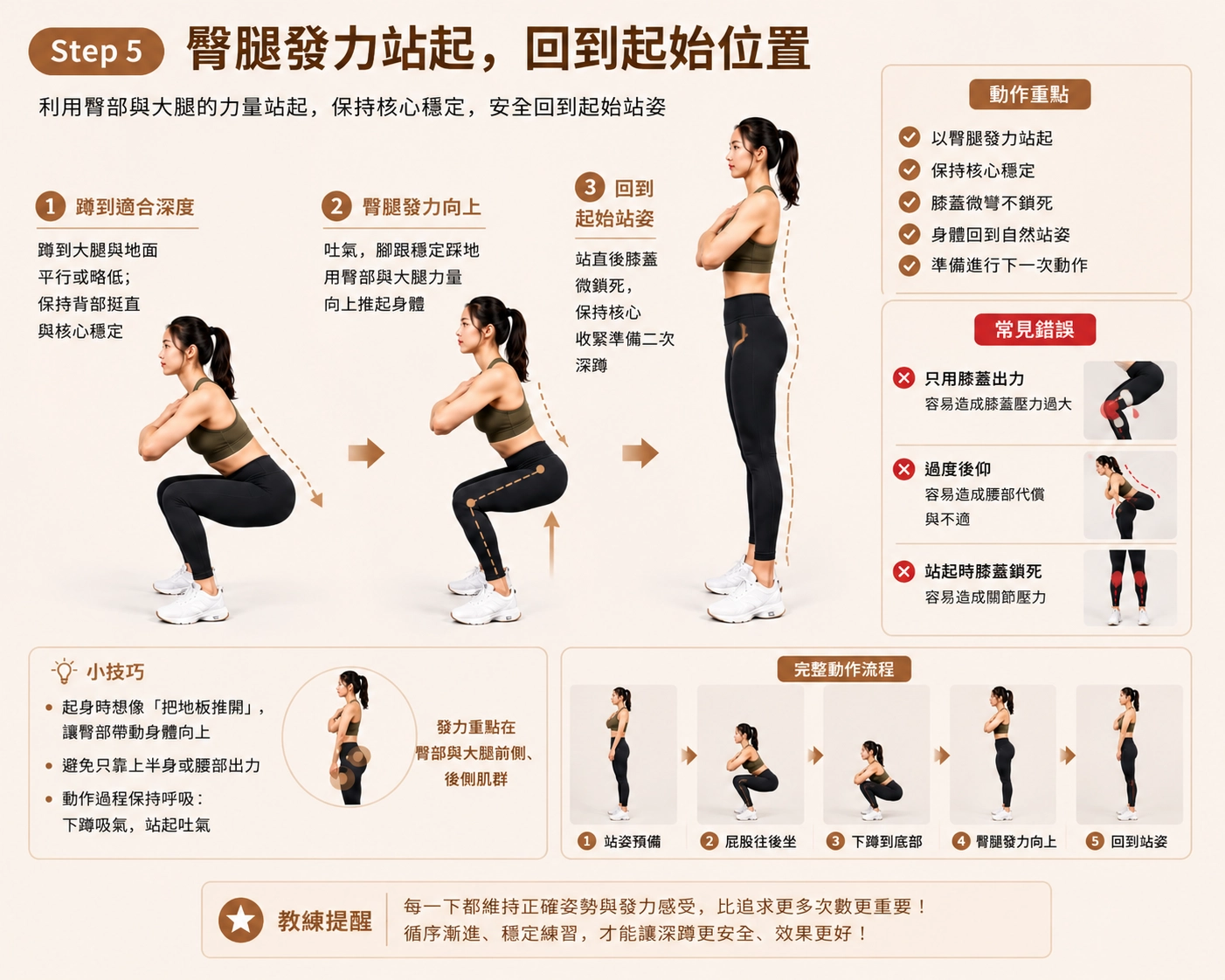 臀腿發力站起，回到起始位置