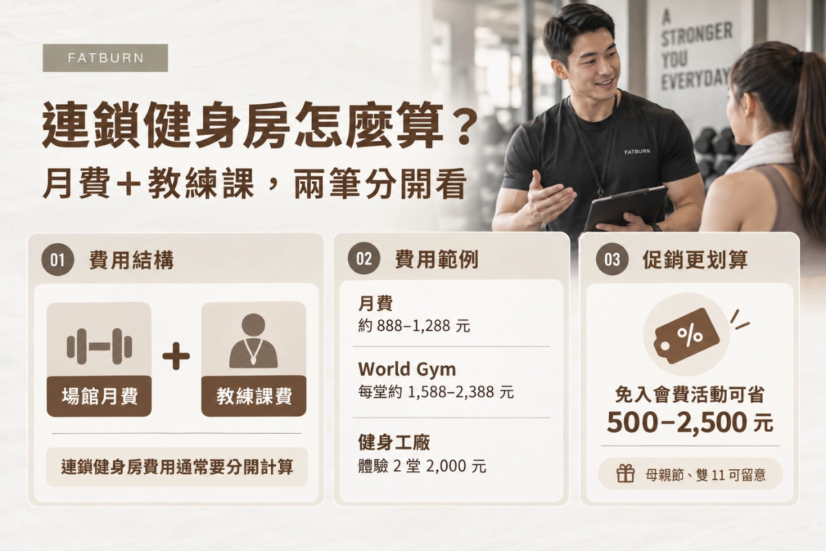 最新健身教練費用行情：連鎖健身房
